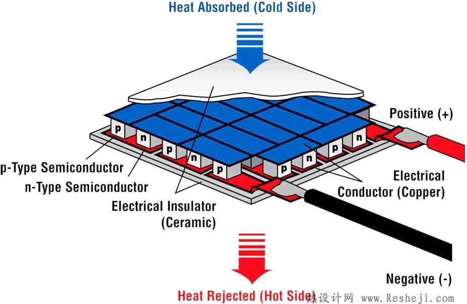 TEC制冷片的优缺点